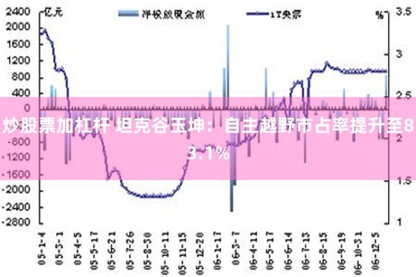 炒股票加杠杆 坦克谷玉坤：自主越野市占率提升至83.1%